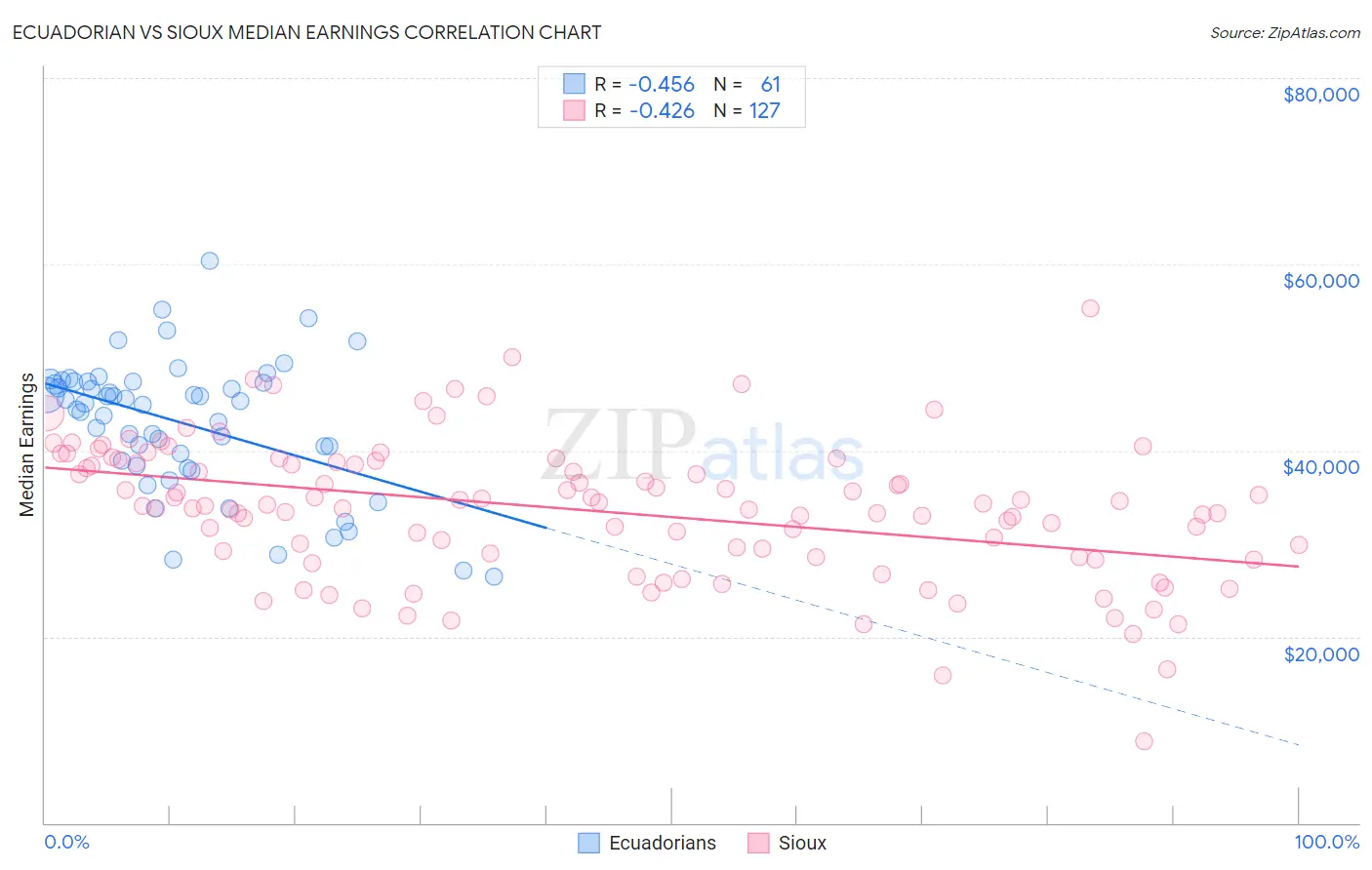 Ecuadorian vs Sioux Median Earnings