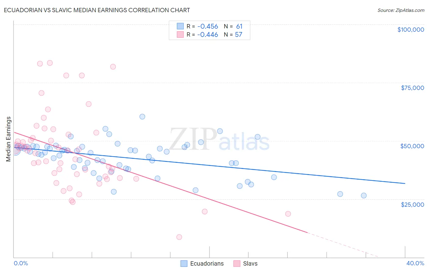 Ecuadorian vs Slavic Median Earnings