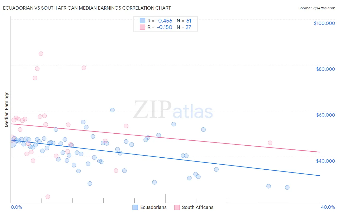 Ecuadorian vs South African Median Earnings