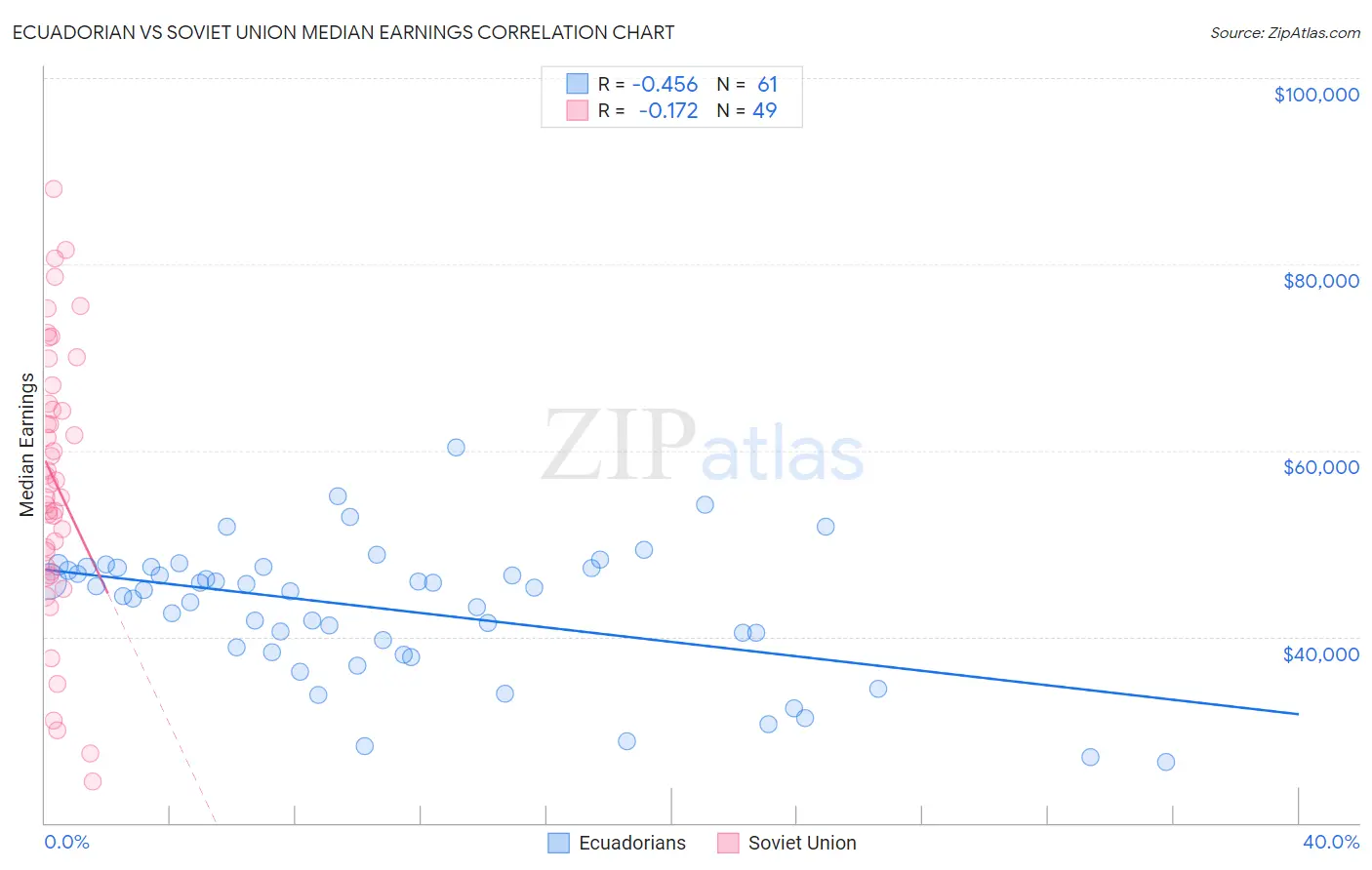 Ecuadorian vs Soviet Union Median Earnings