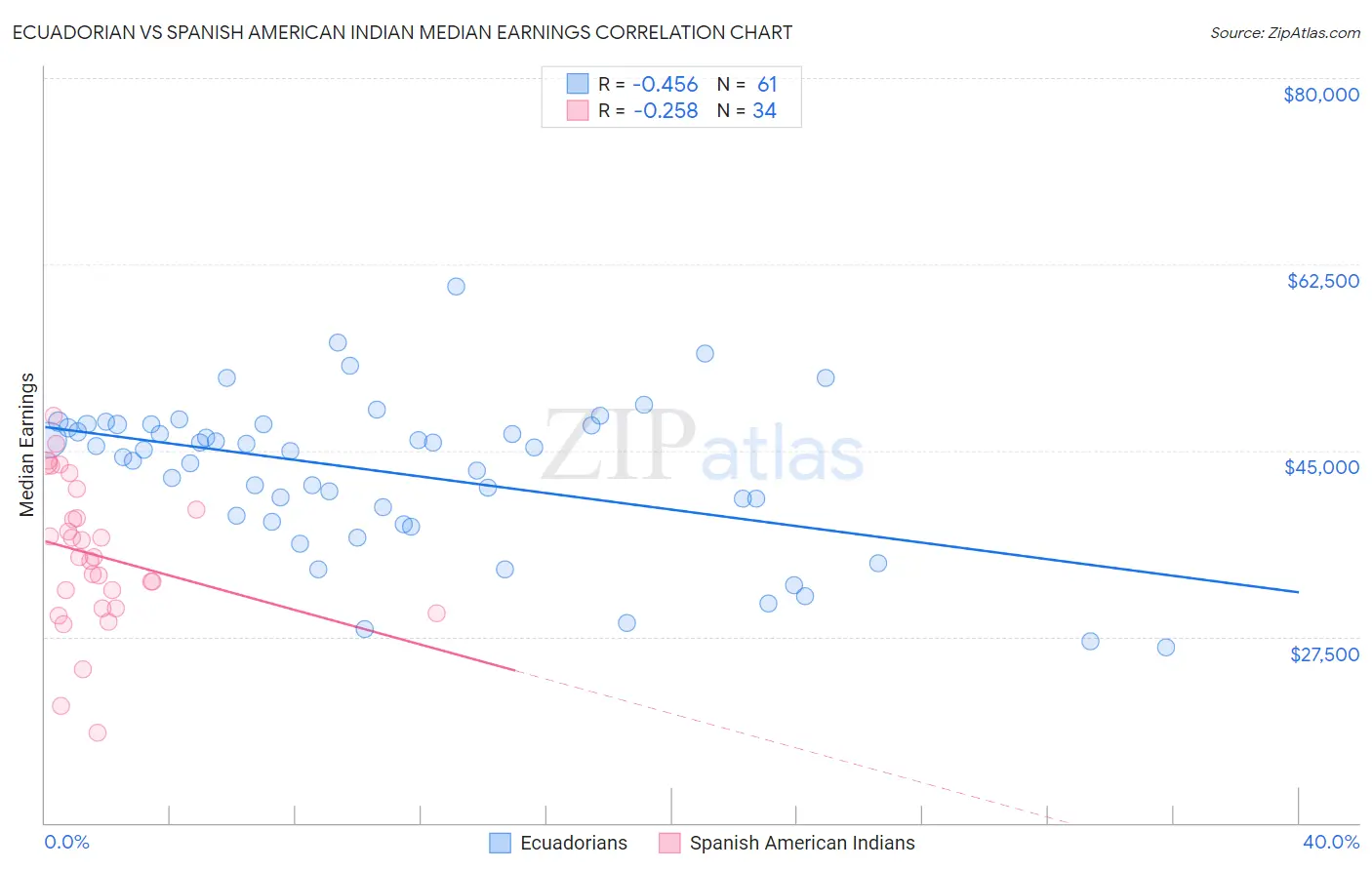 Ecuadorian vs Spanish American Indian Median Earnings