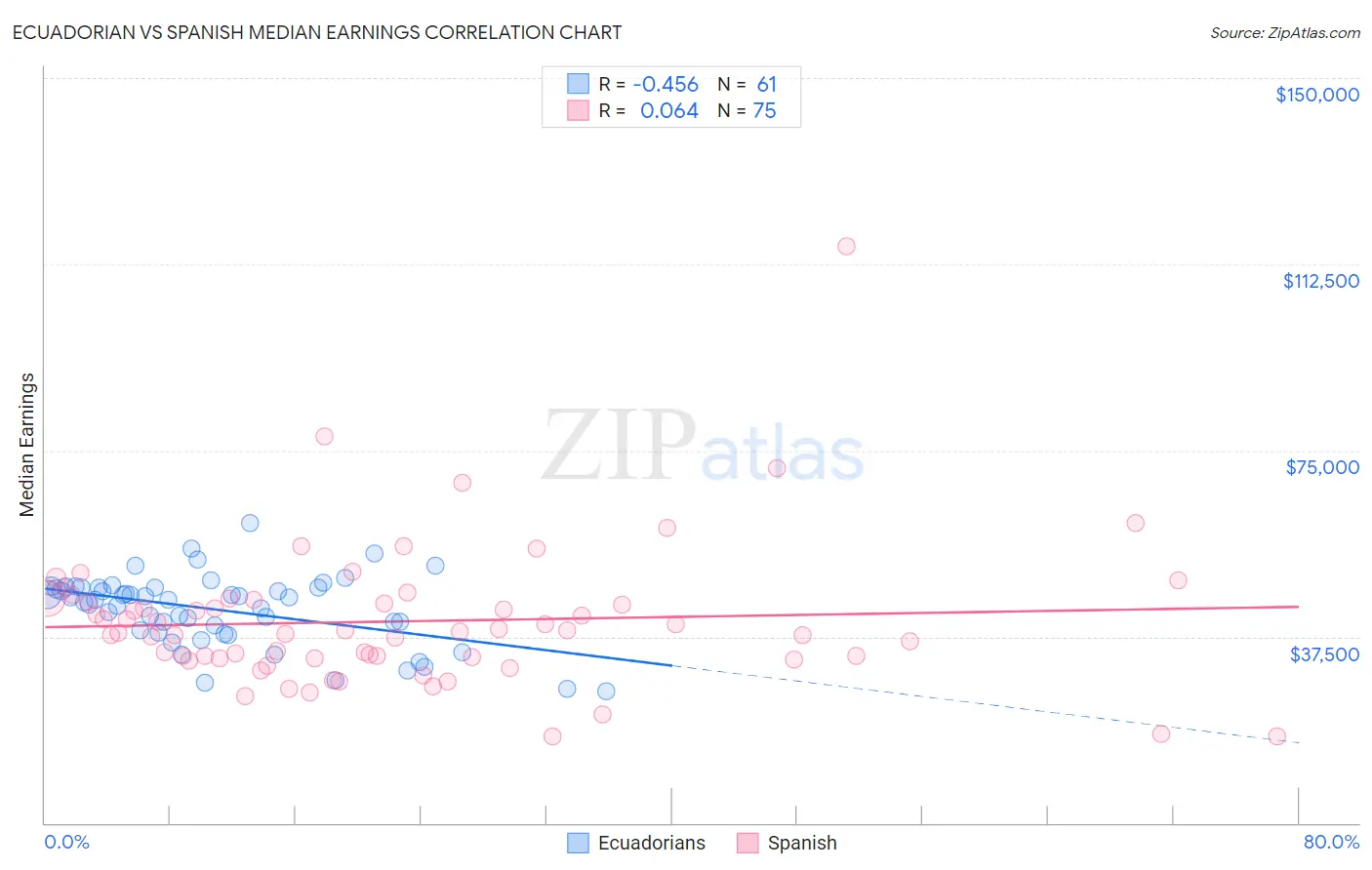 Ecuadorian vs Spanish Median Earnings