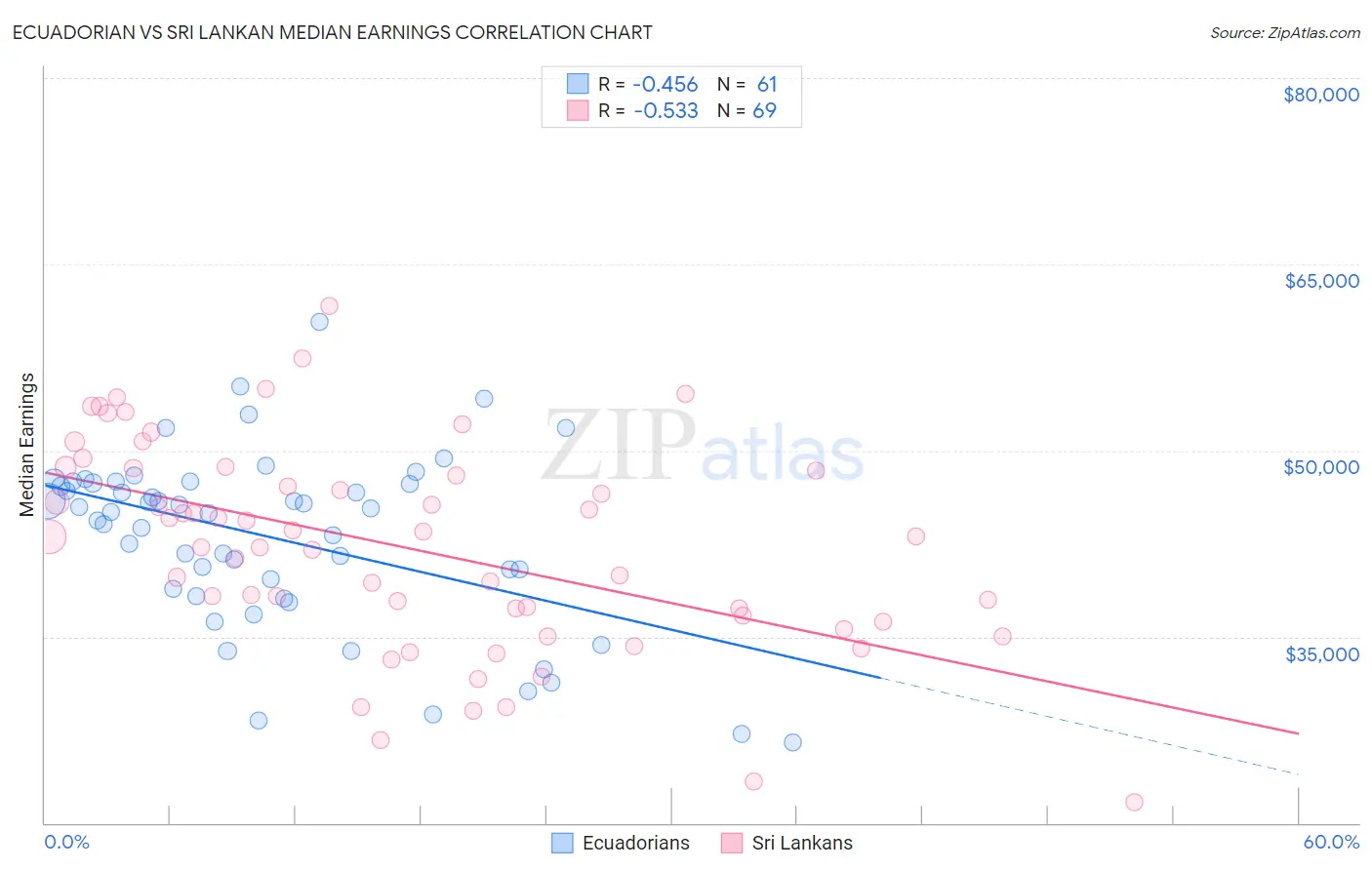 Ecuadorian vs Sri Lankan Median Earnings