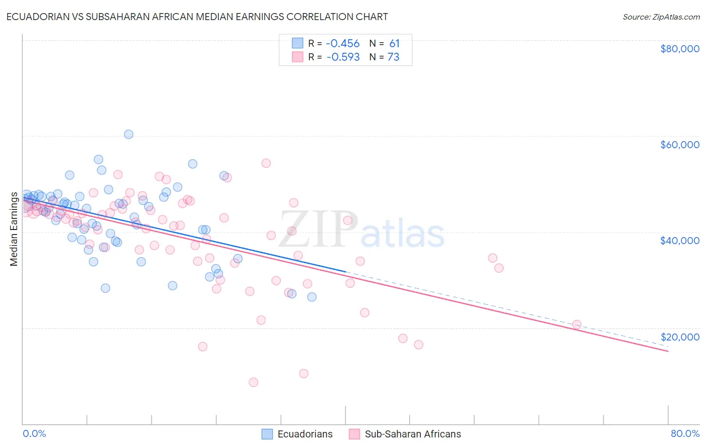 Ecuadorian vs Subsaharan African Median Earnings