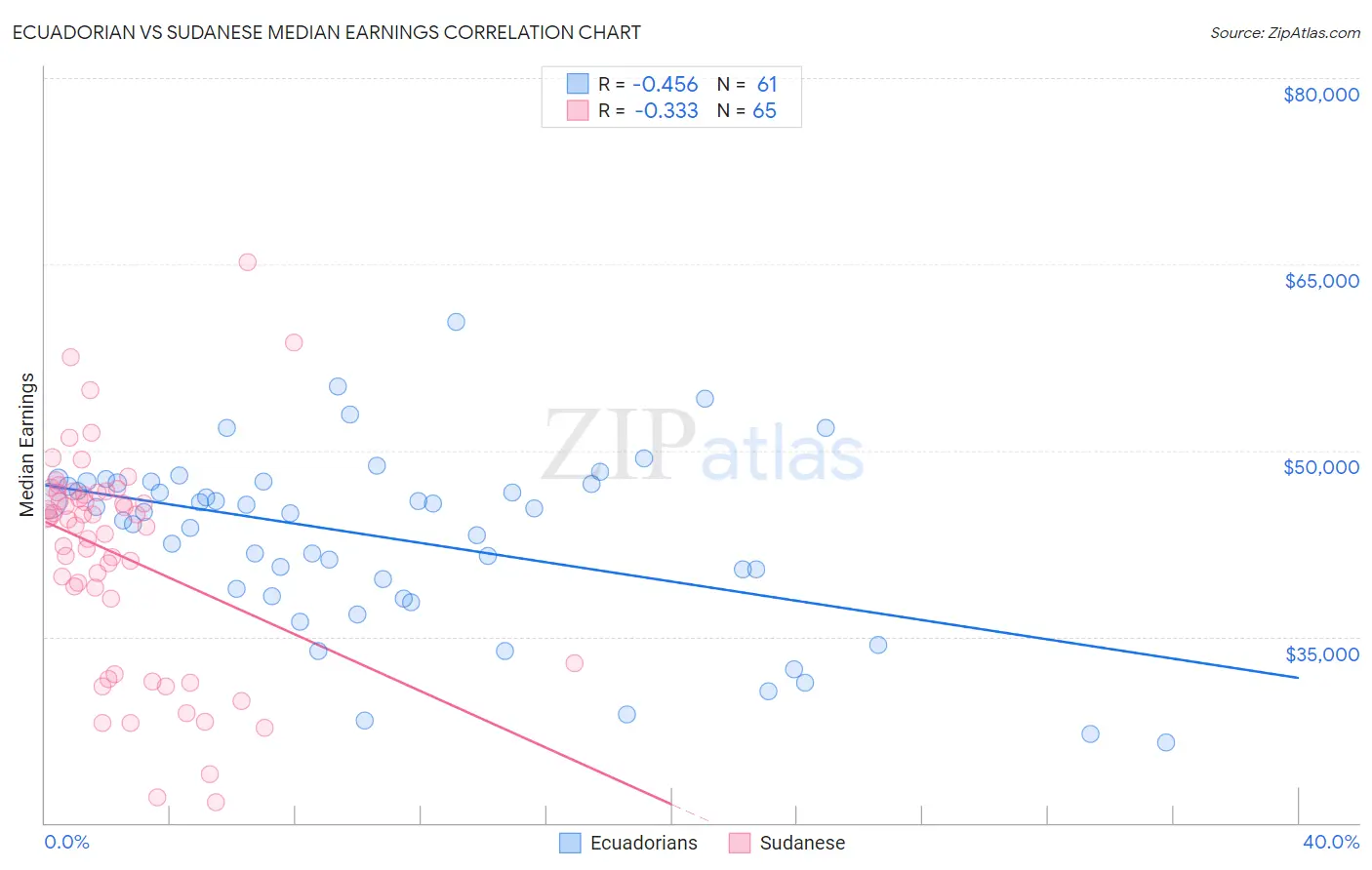 Ecuadorian vs Sudanese Median Earnings