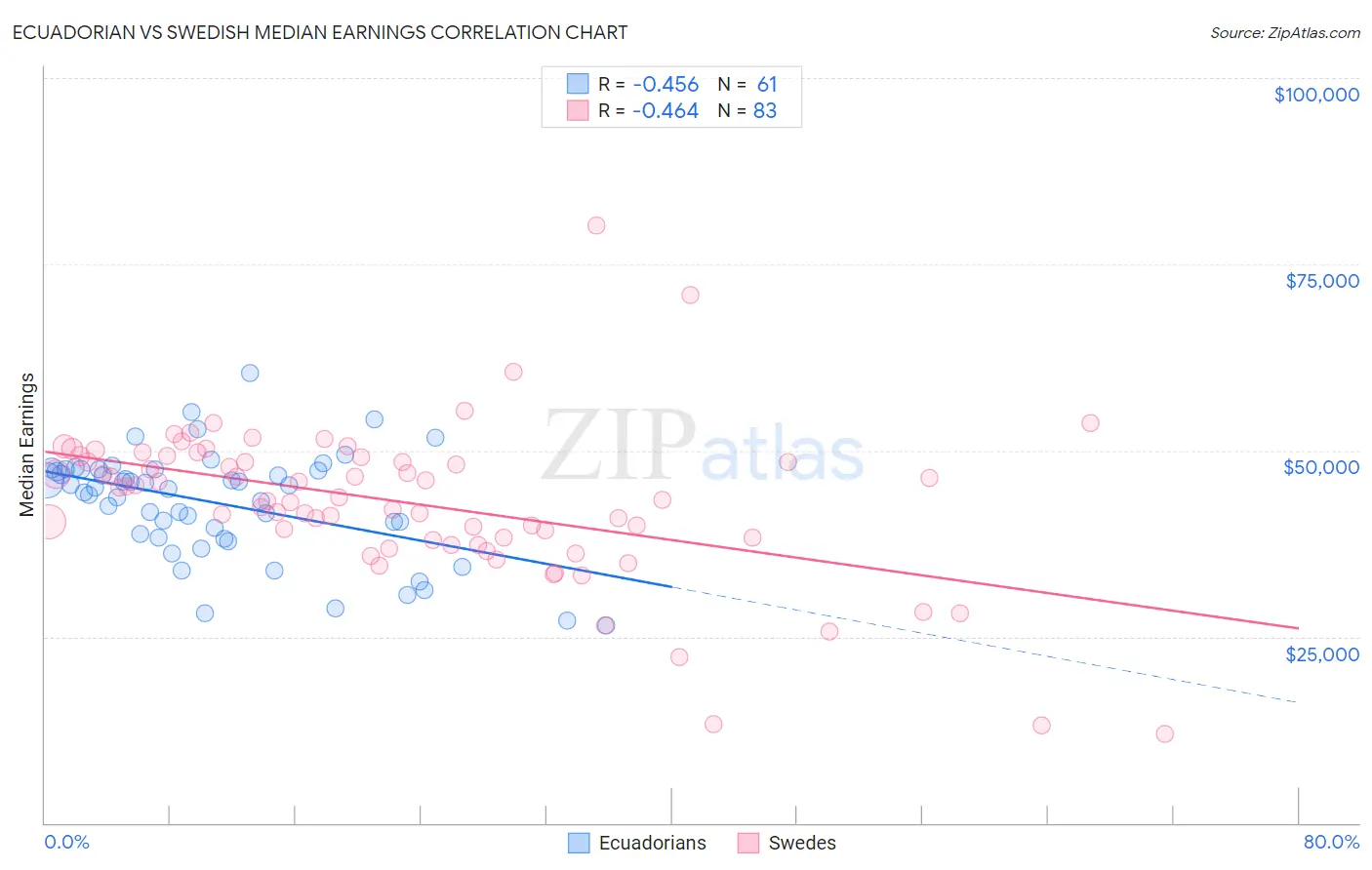 Ecuadorian vs Swedish Median Earnings
