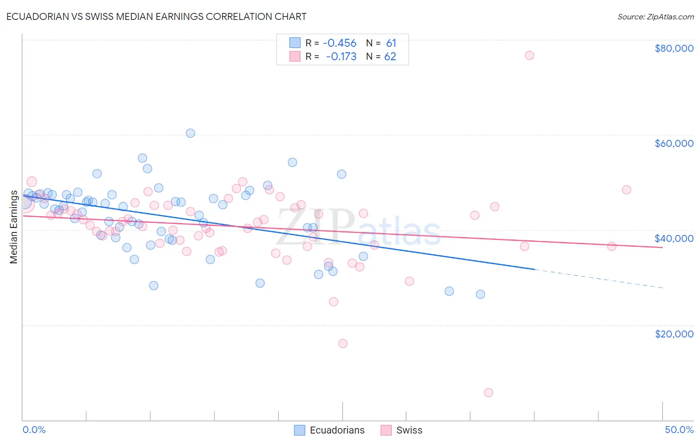 Ecuadorian vs Swiss Median Earnings