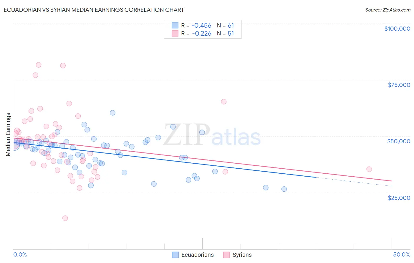 Ecuadorian vs Syrian Median Earnings