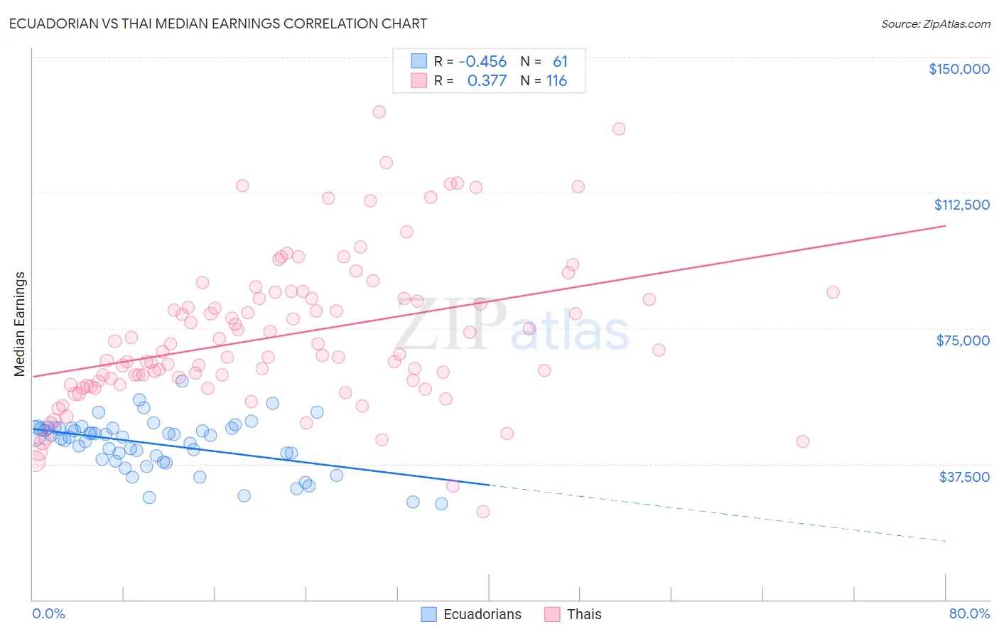 Ecuadorian vs Thai Median Earnings