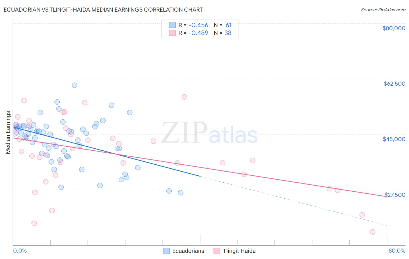 Ecuadorian vs Tlingit-Haida Median Earnings
