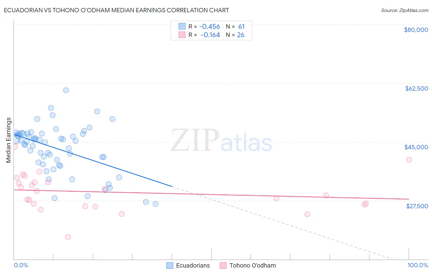 Ecuadorian vs Tohono O'odham Median Earnings