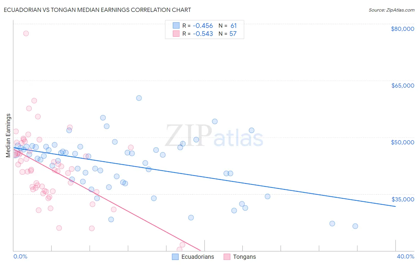 Ecuadorian vs Tongan Median Earnings