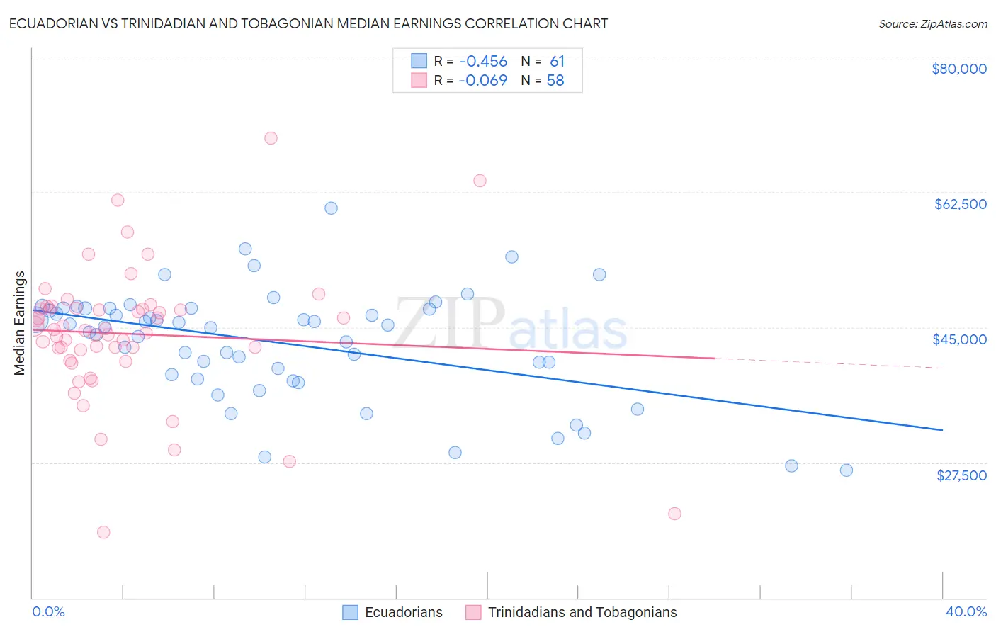 Ecuadorian vs Trinidadian and Tobagonian Median Earnings