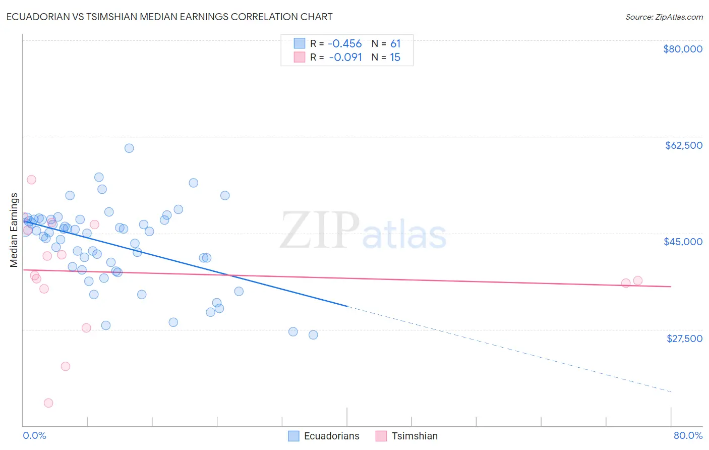Ecuadorian vs Tsimshian Median Earnings