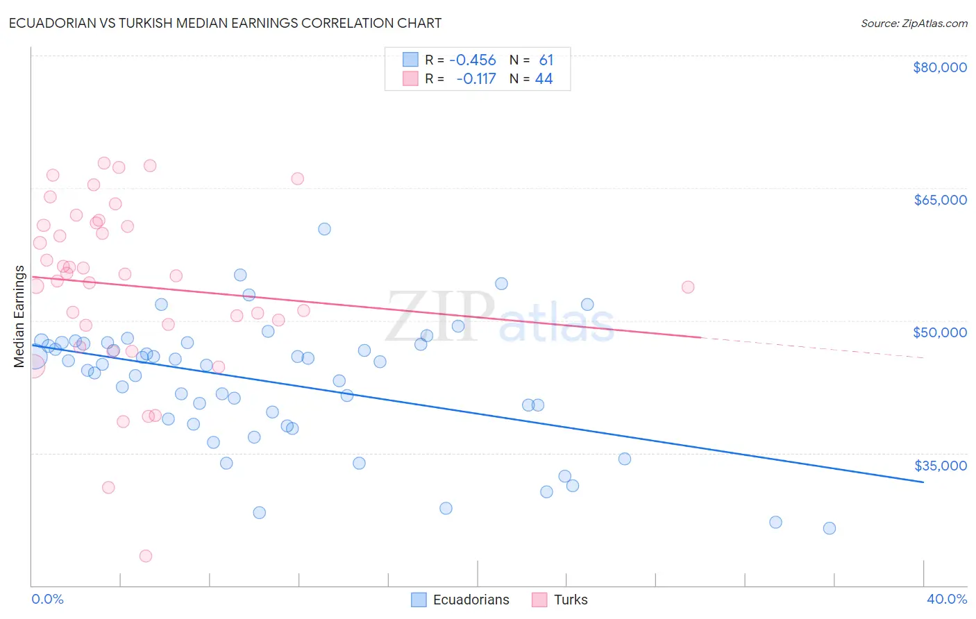 Ecuadorian vs Turkish Median Earnings
