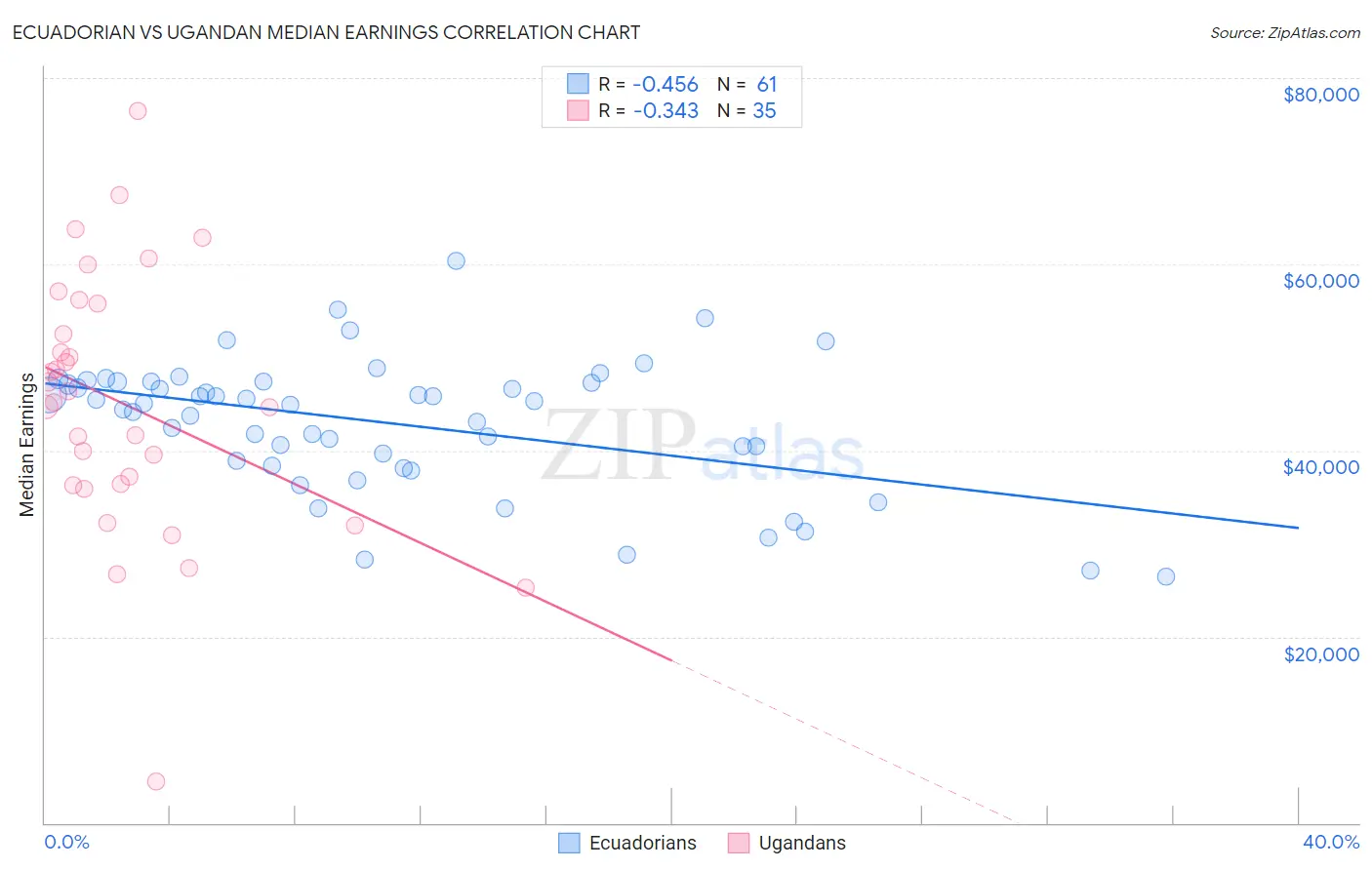 Ecuadorian vs Ugandan Median Earnings