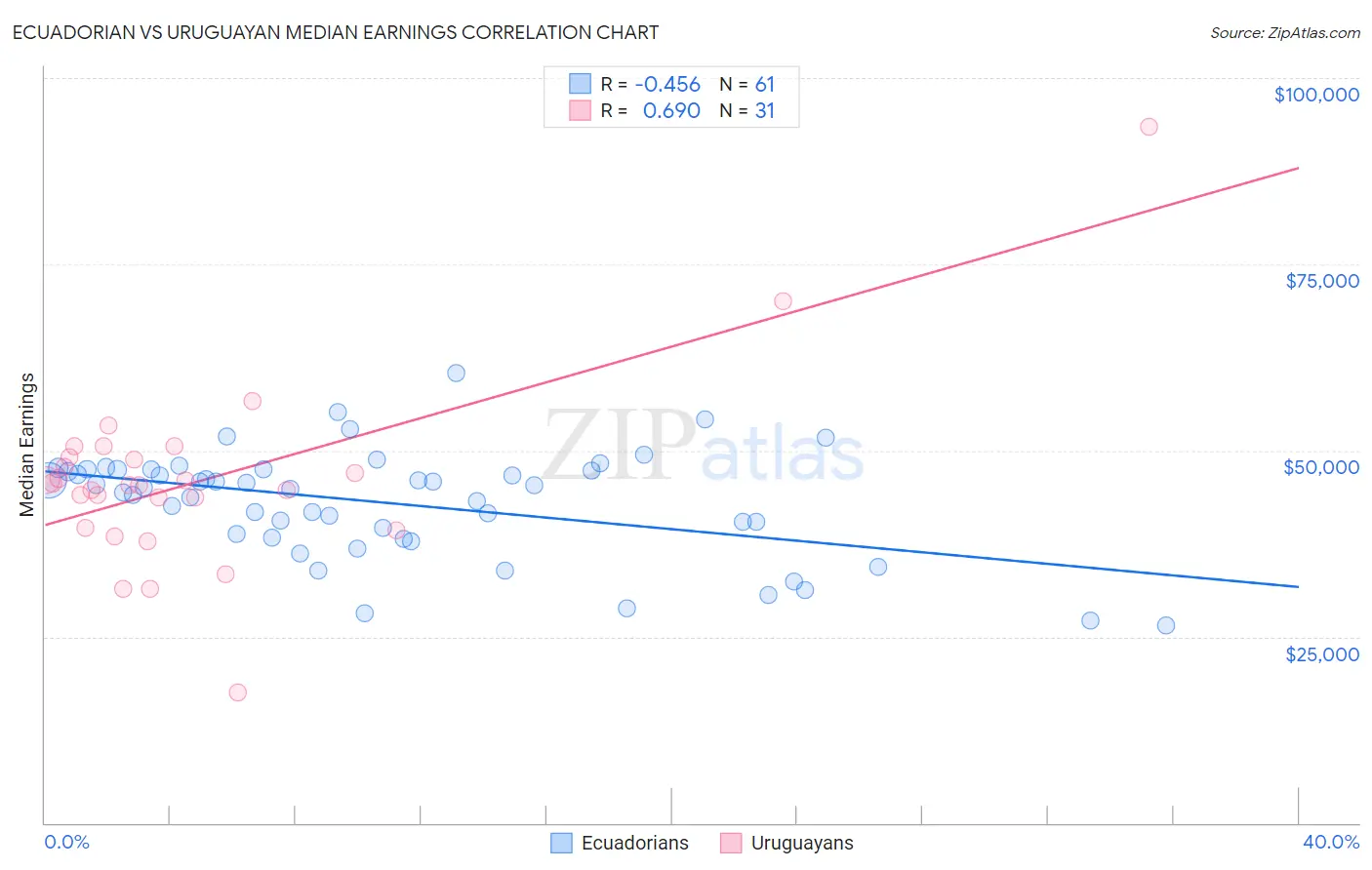 Ecuadorian vs Uruguayan Median Earnings