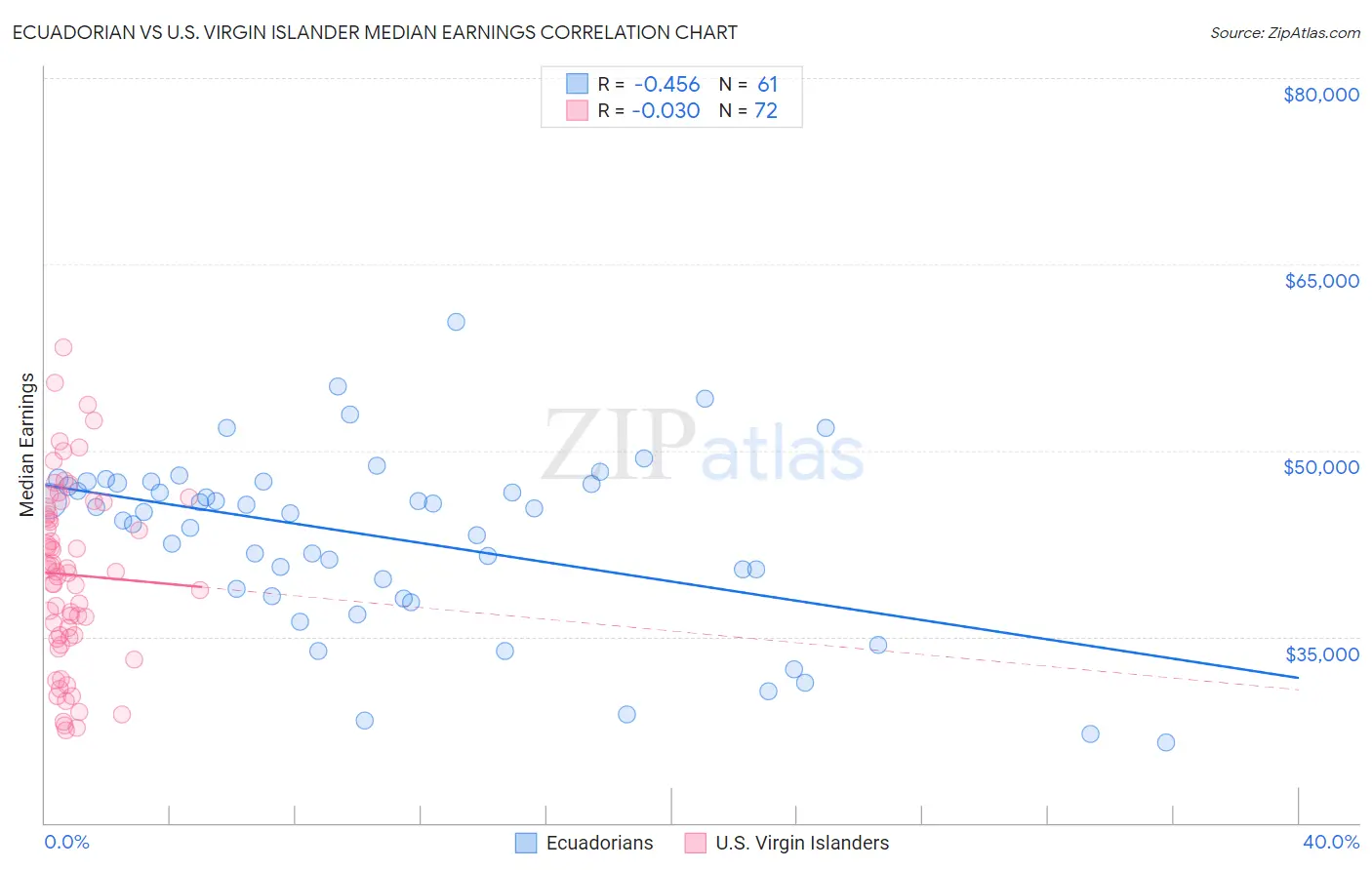 Ecuadorian vs U.S. Virgin Islander Median Earnings
