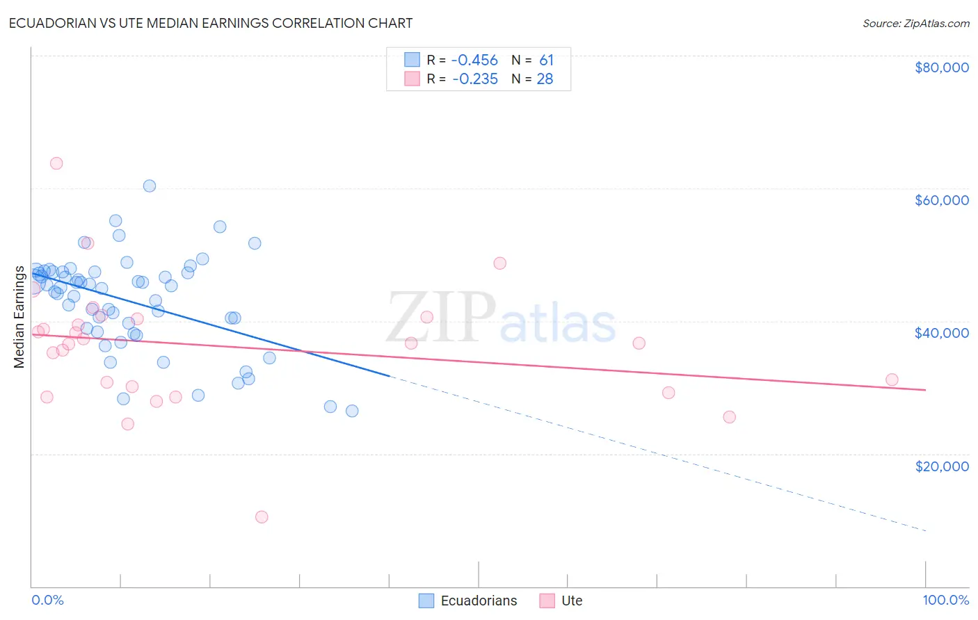 Ecuadorian vs Ute Median Earnings