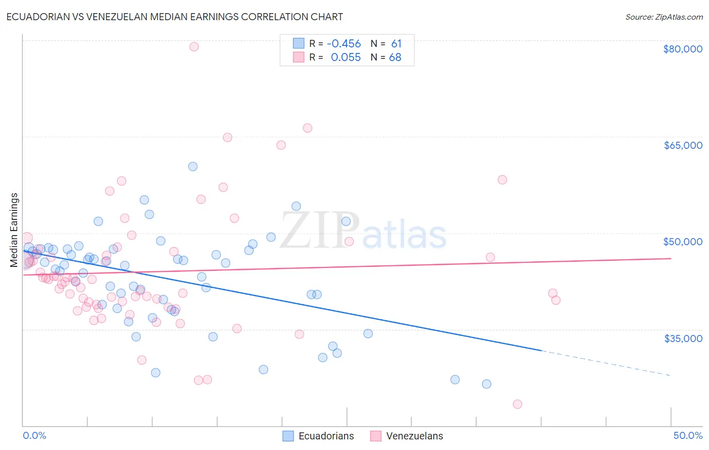 Ecuadorian vs Venezuelan Median Earnings