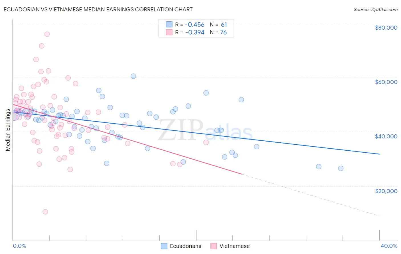 Ecuadorian vs Vietnamese Median Earnings