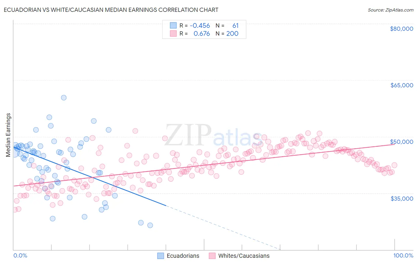 Ecuadorian vs White/Caucasian Median Earnings