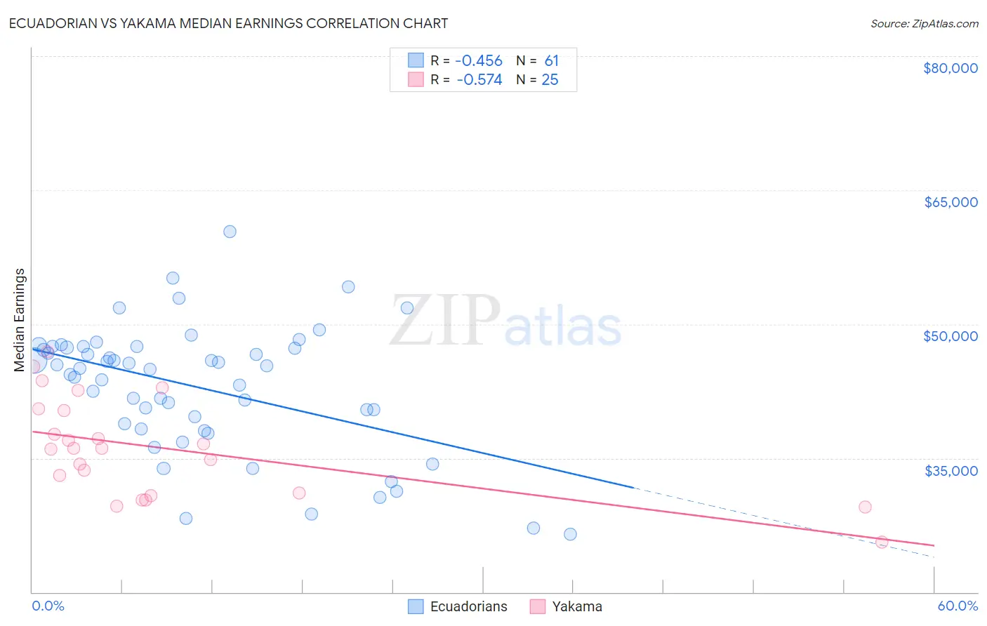 Ecuadorian vs Yakama Median Earnings