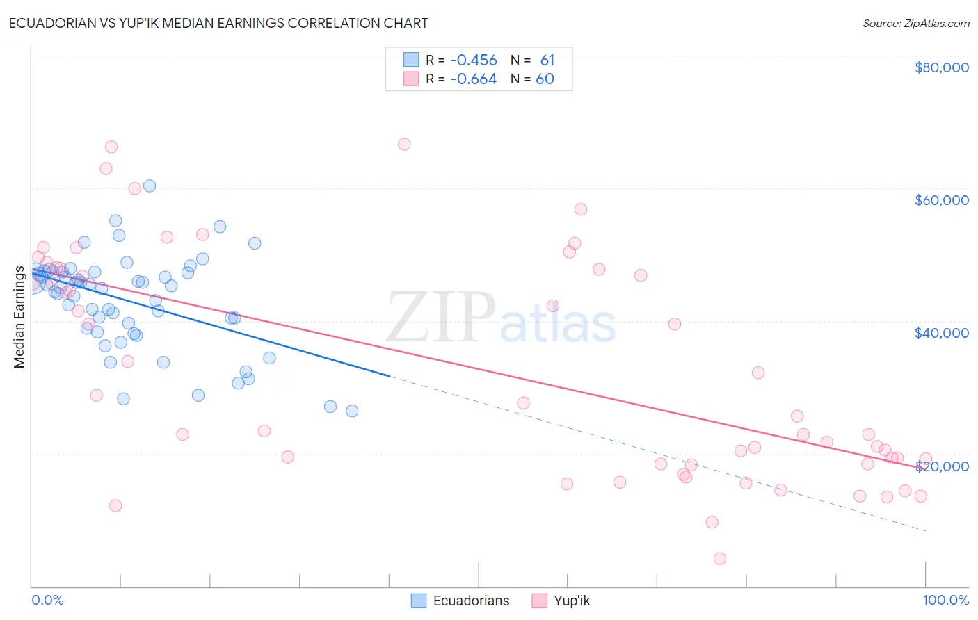 Ecuadorian vs Yup'ik Median Earnings
