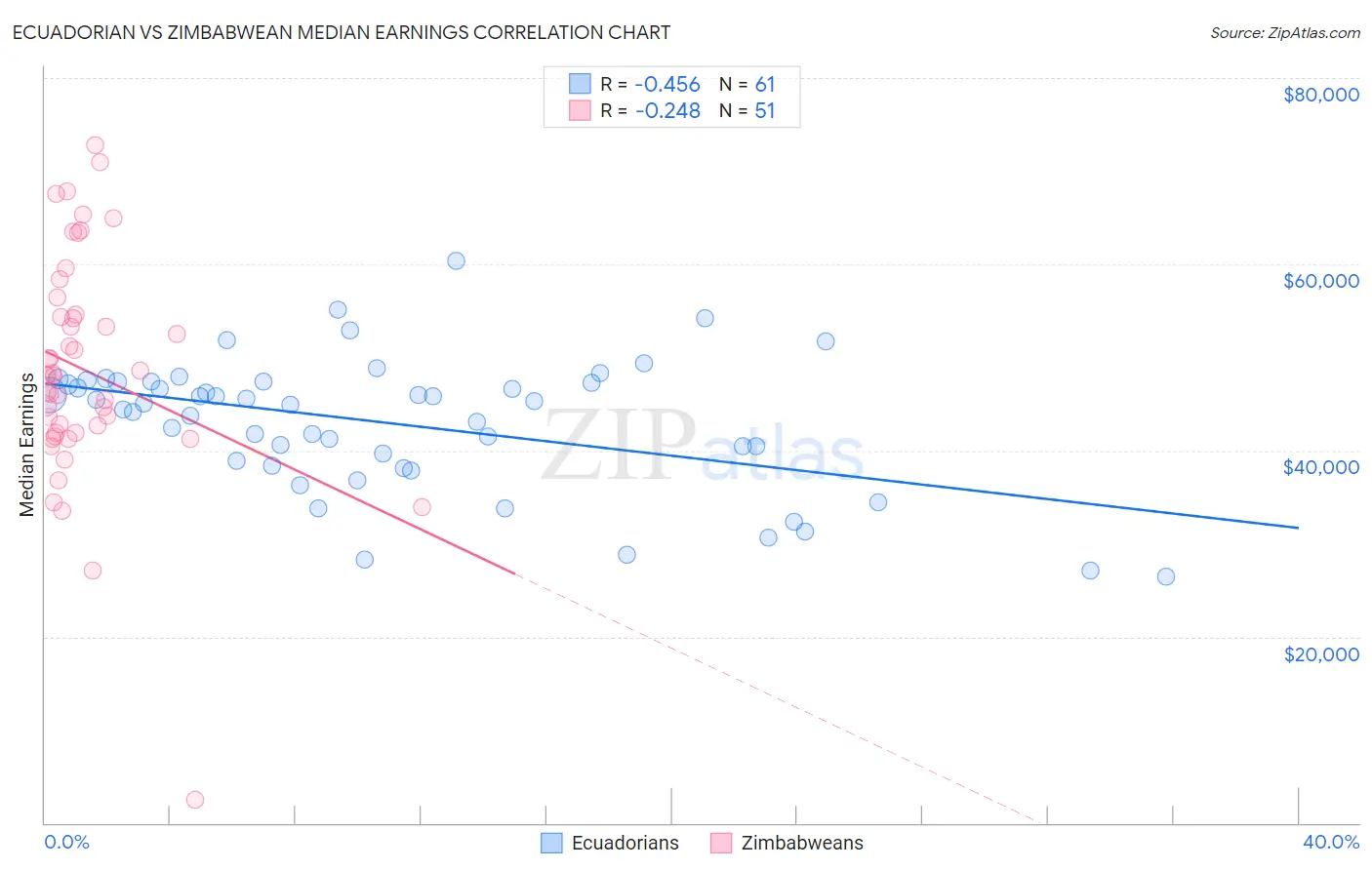 Ecuadorian vs Zimbabwean Median Earnings