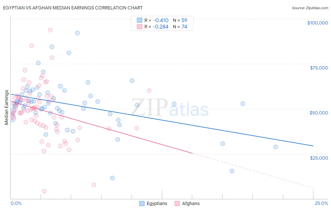 Egyptian vs Afghan Median Earnings
