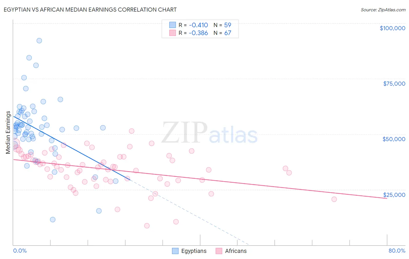 Egyptian vs African Median Earnings
