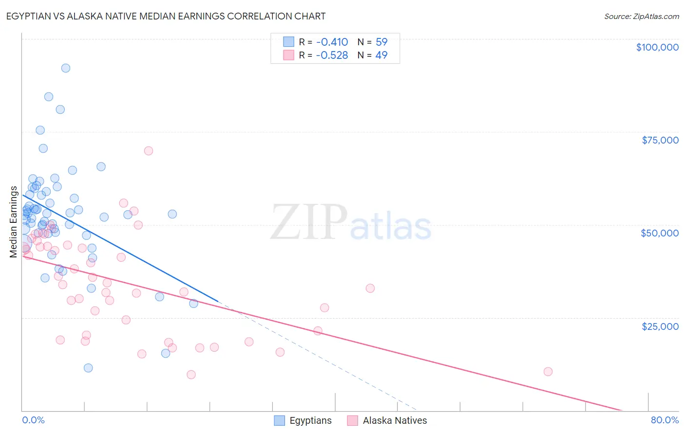 Egyptian vs Alaska Native Median Earnings