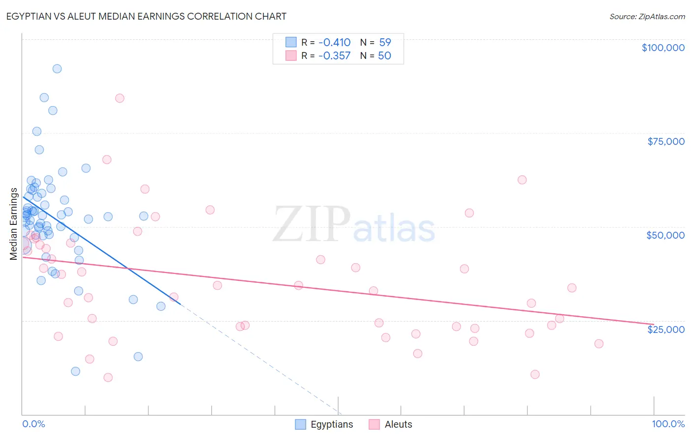 Egyptian vs Aleut Median Earnings