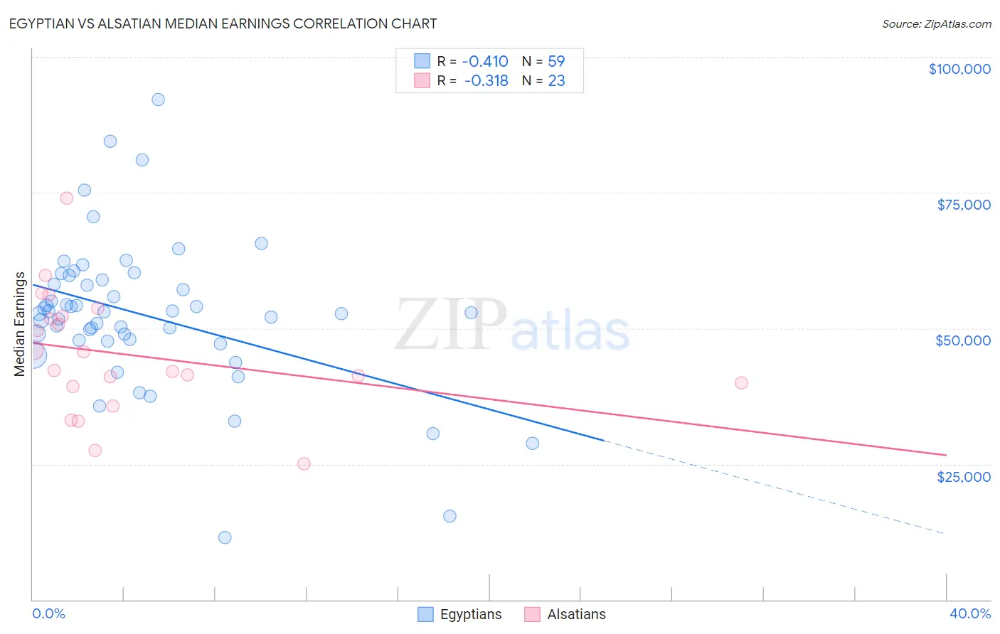 Egyptian vs Alsatian Median Earnings