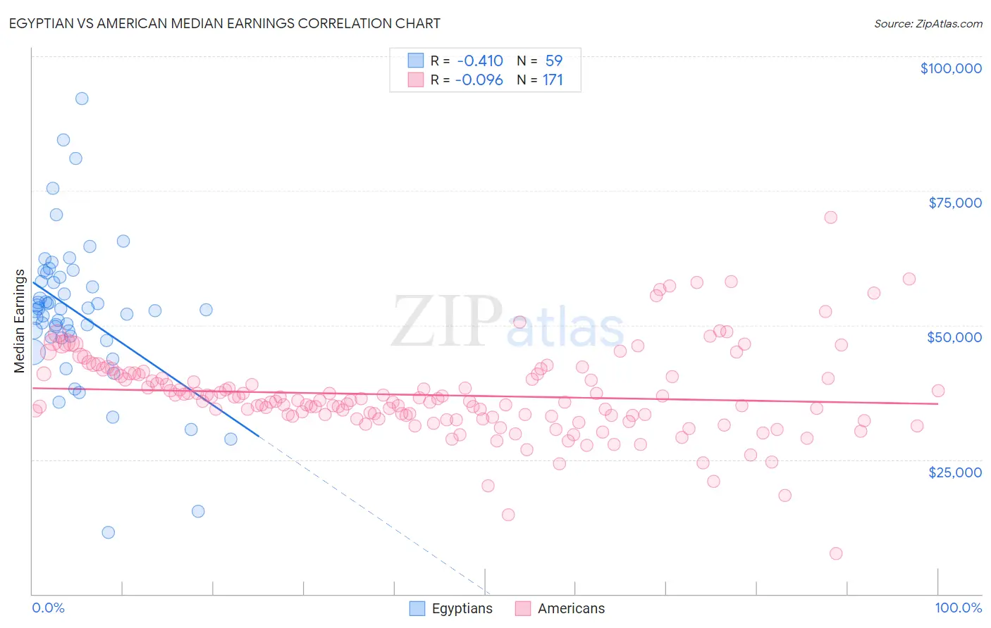 Egyptian vs American Median Earnings