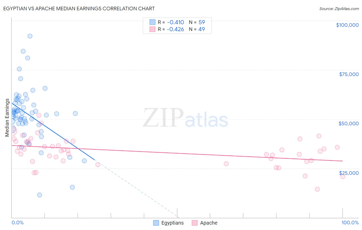 Egyptian vs Apache Median Earnings