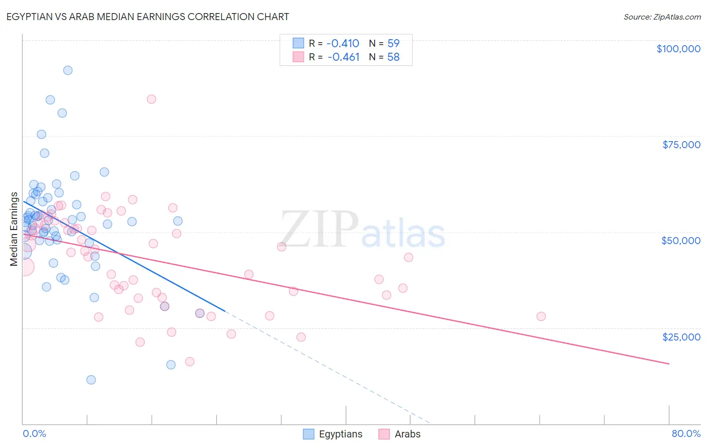 Egyptian vs Arab Median Earnings