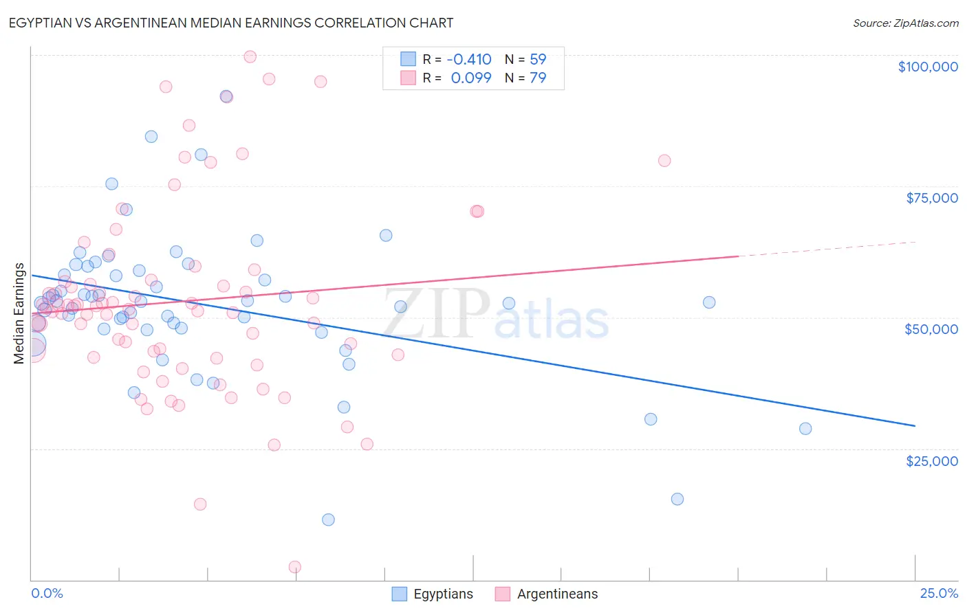 Egyptian vs Argentinean Median Earnings