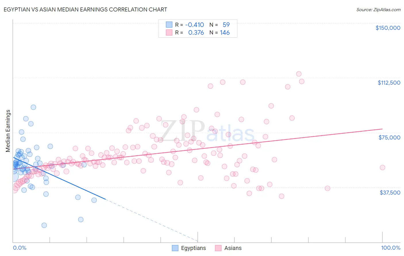 Egyptian vs Asian Median Earnings