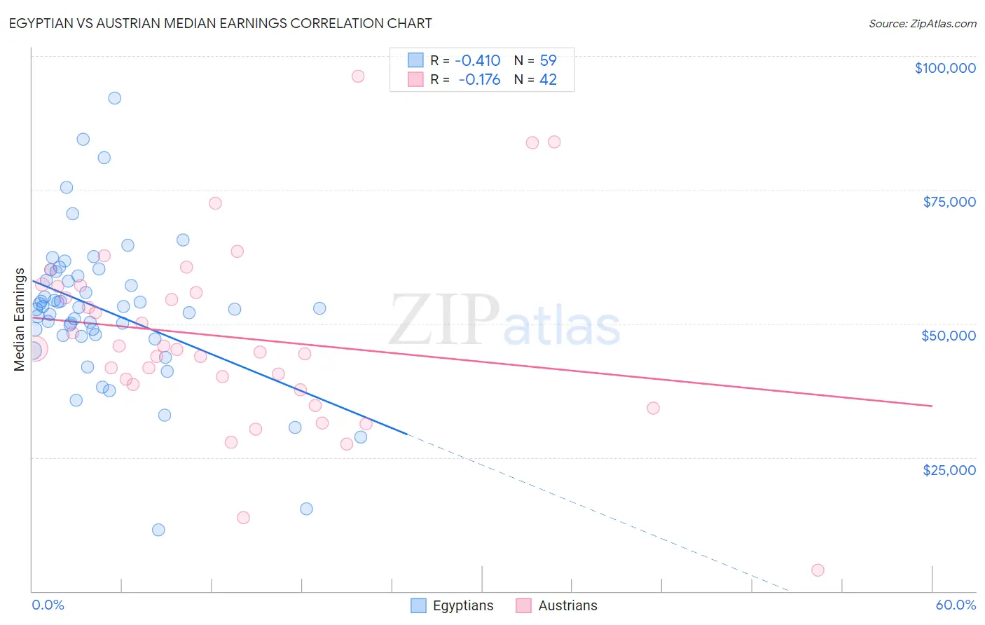Egyptian vs Austrian Median Earnings