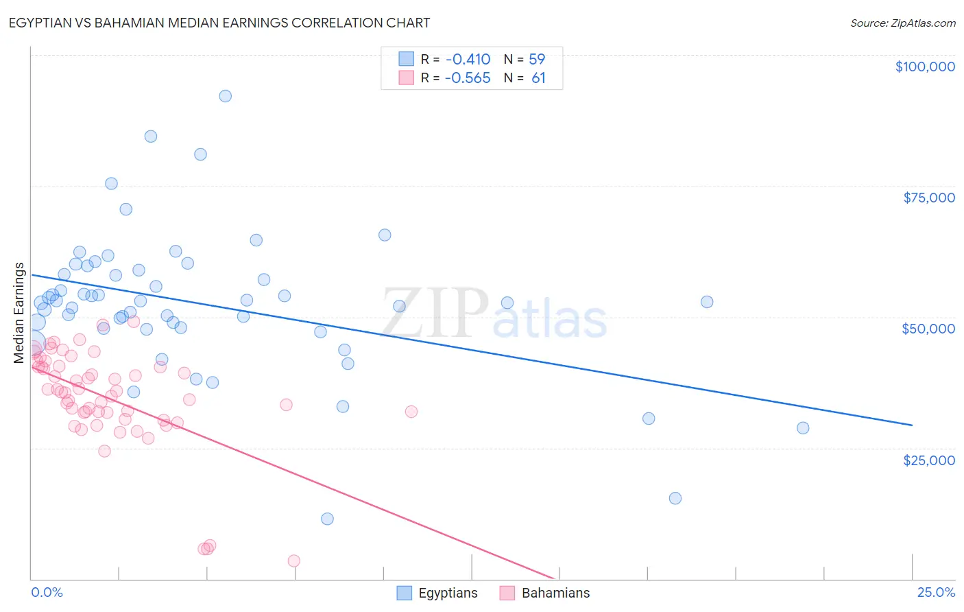 Egyptian vs Bahamian Median Earnings