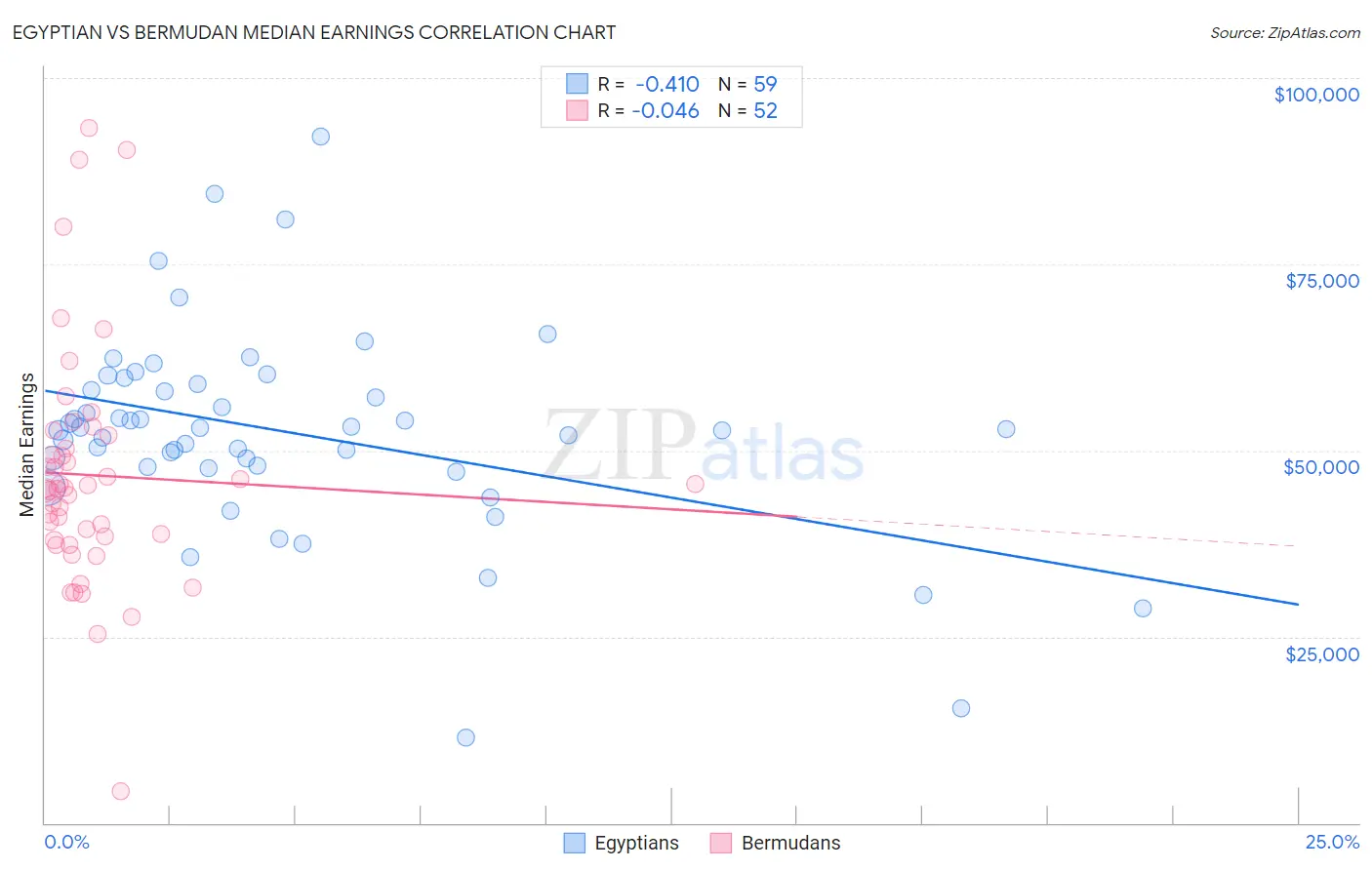 Egyptian vs Bermudan Median Earnings