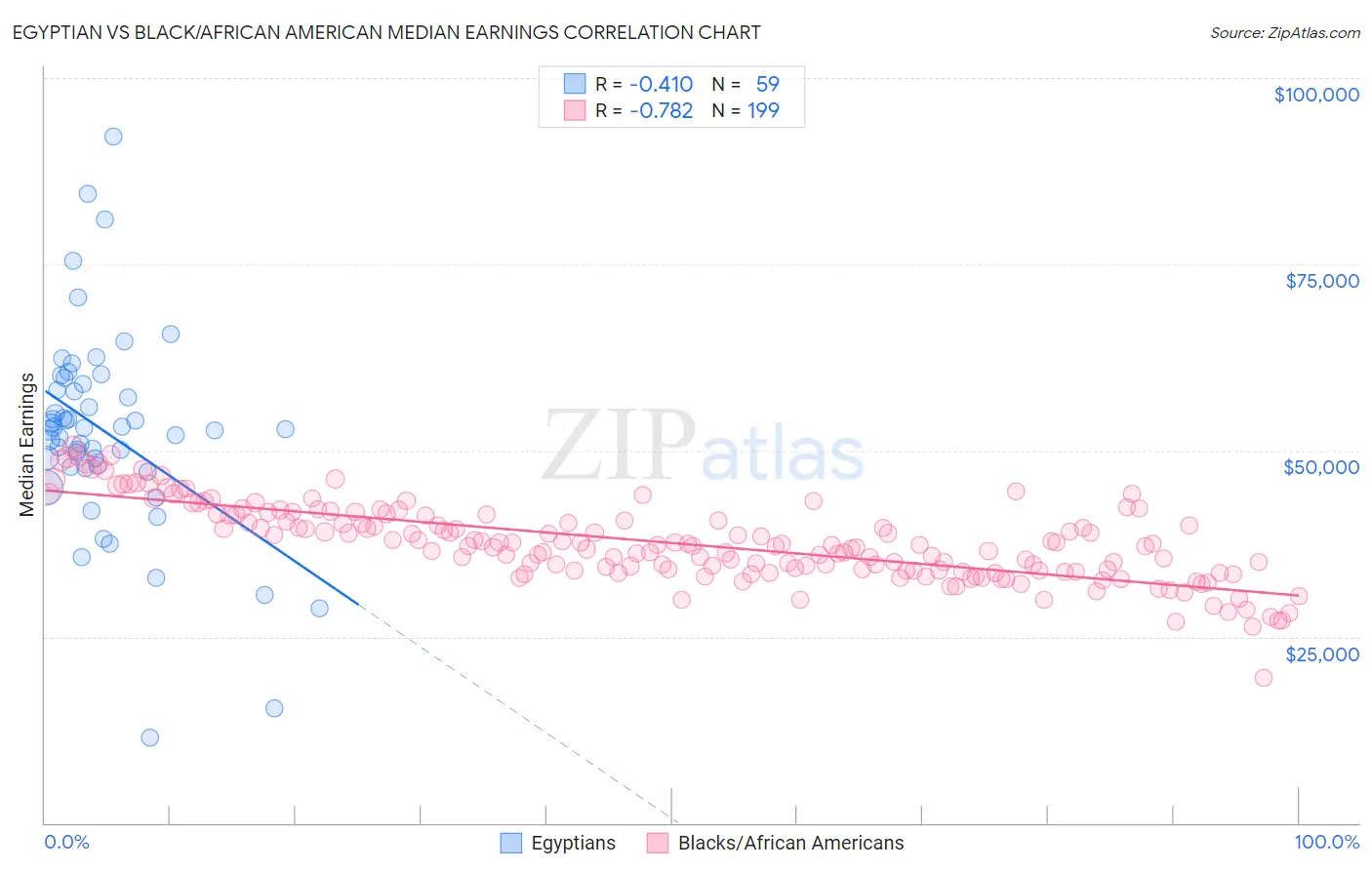 Egyptian vs Black/African American Median Earnings
