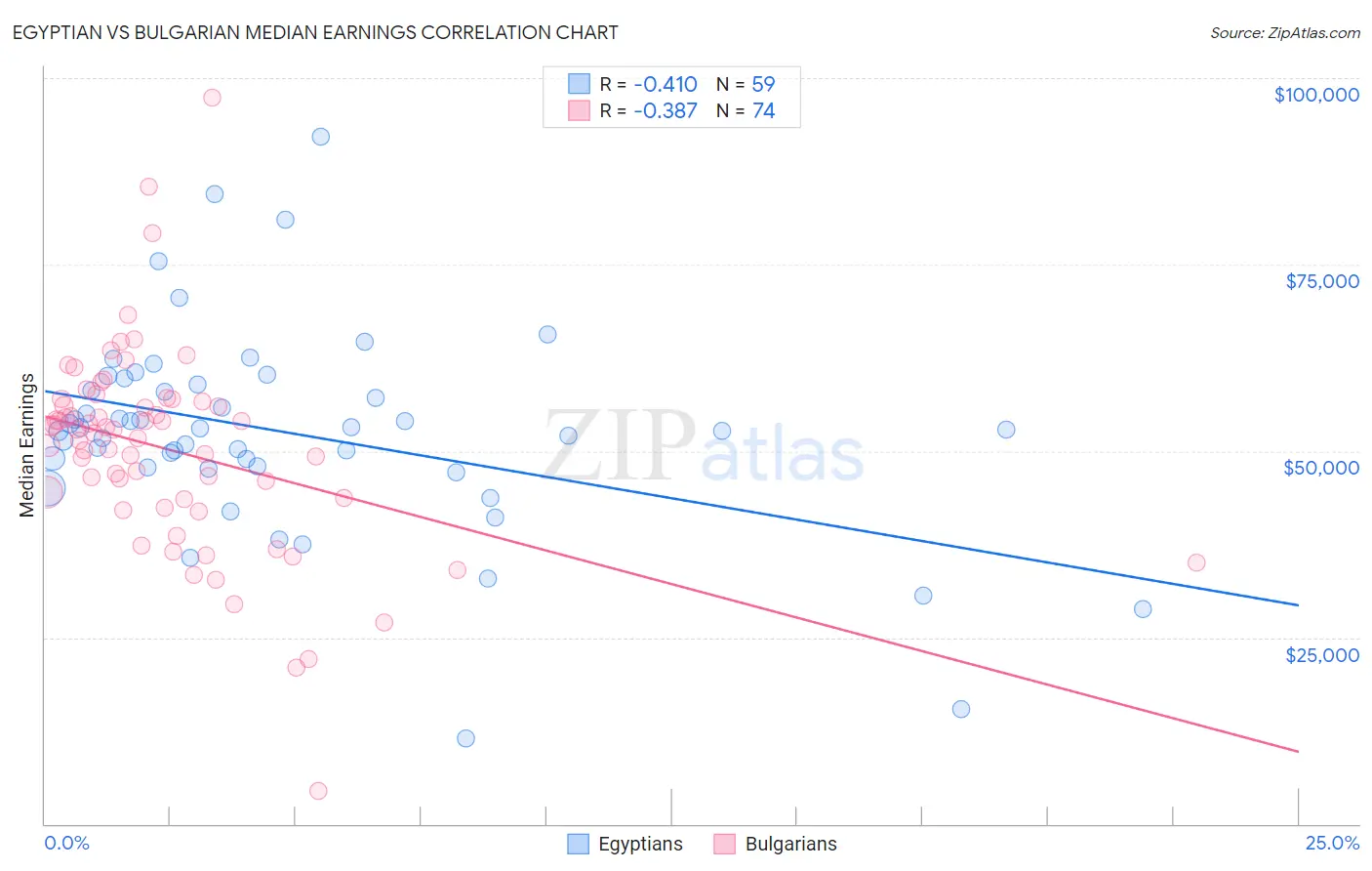 Egyptian vs Bulgarian Median Earnings