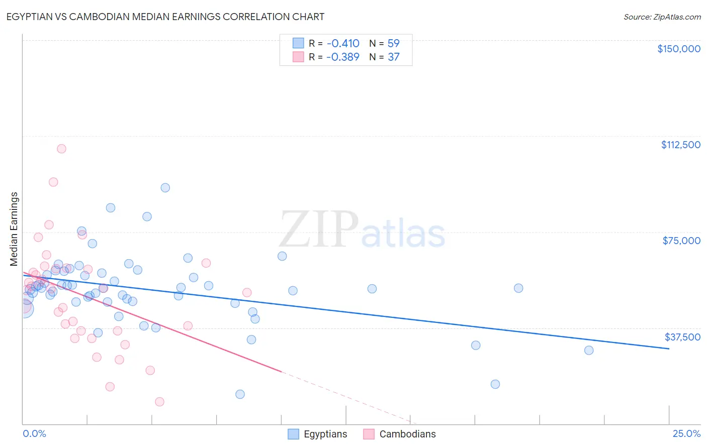 Egyptian vs Cambodian Median Earnings