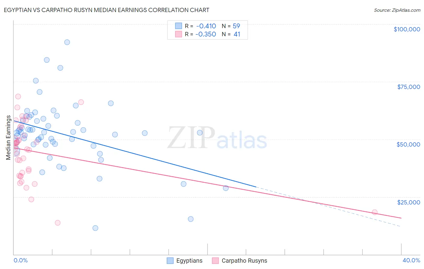 Egyptian vs Carpatho Rusyn Median Earnings