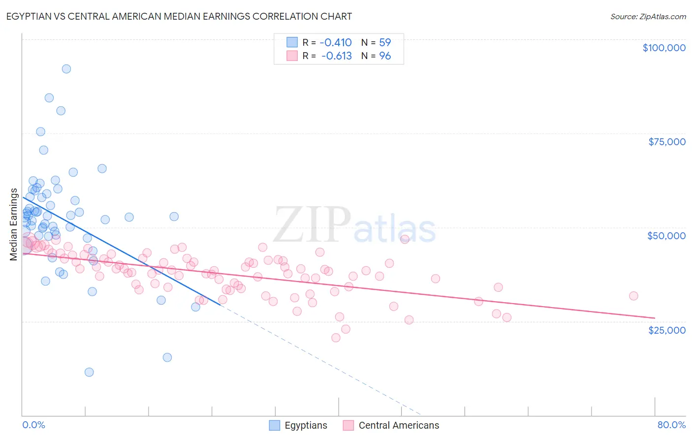 Egyptian vs Central American Median Earnings