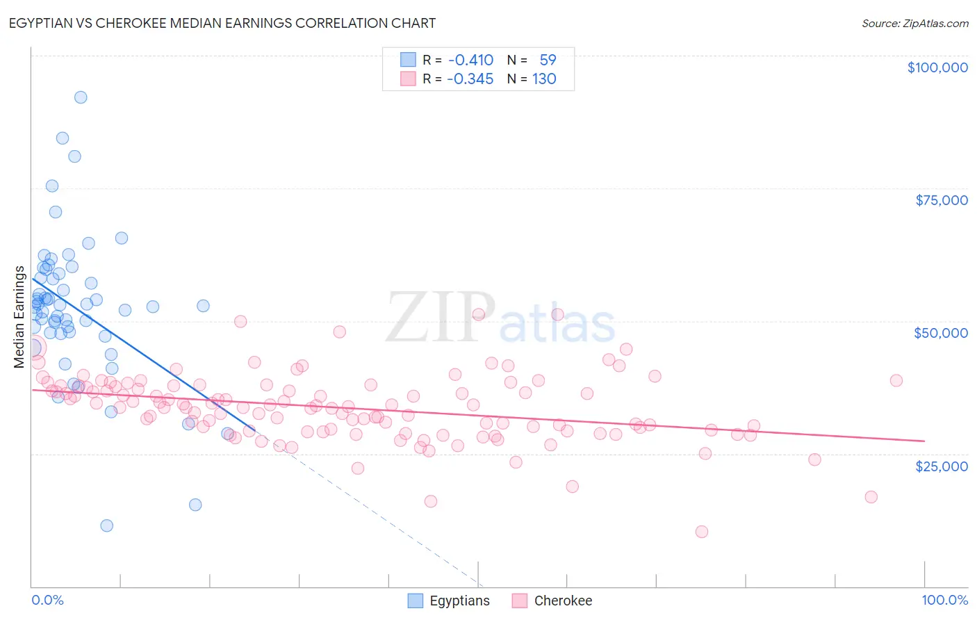 Egyptian vs Cherokee Median Earnings