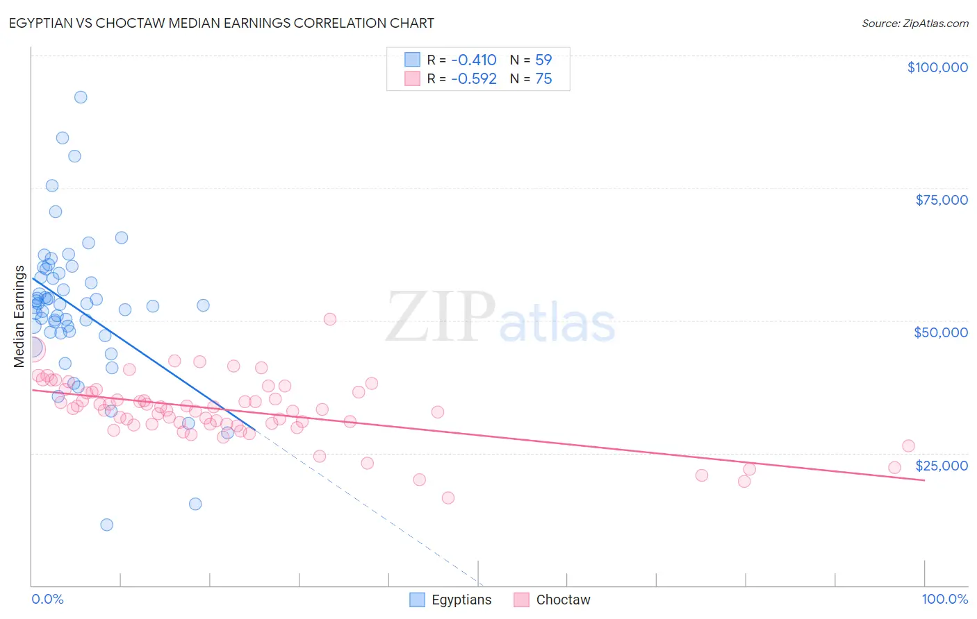 Egyptian vs Choctaw Median Earnings