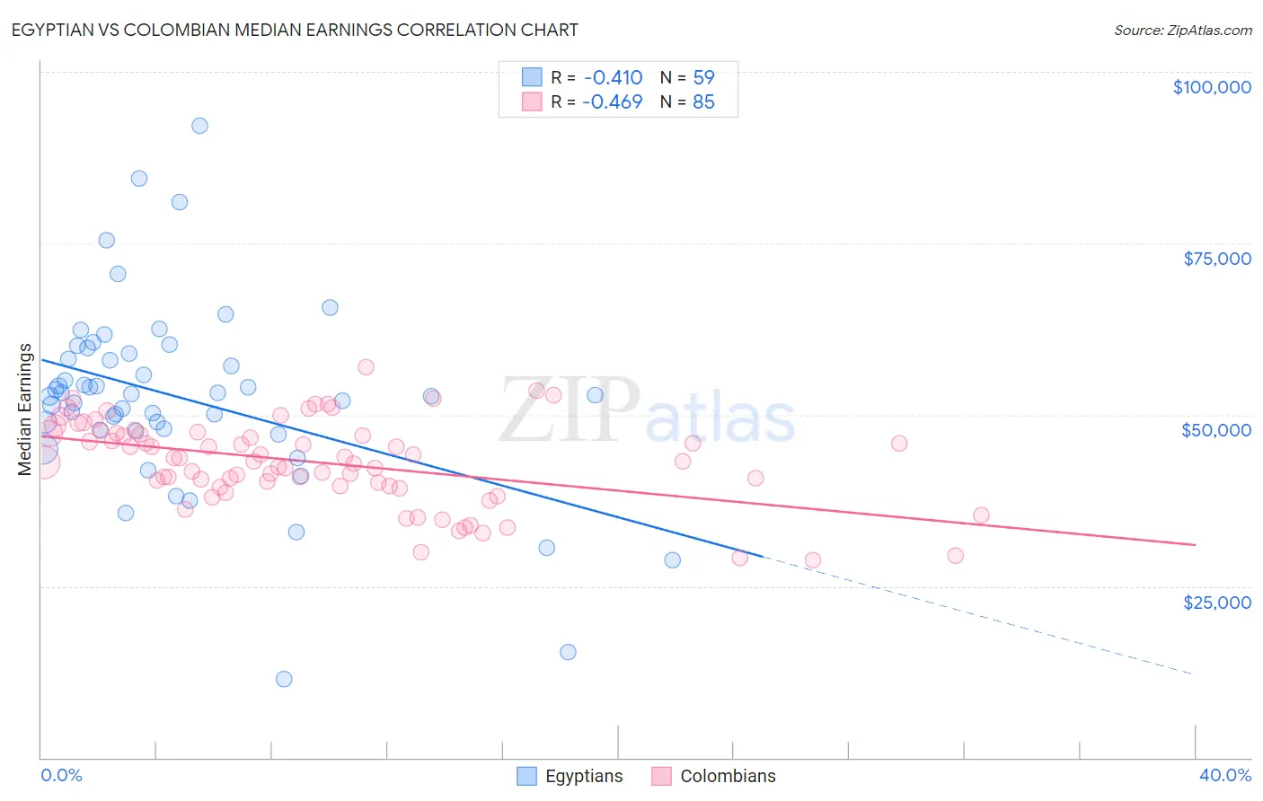 Egyptian vs Colombian Median Earnings